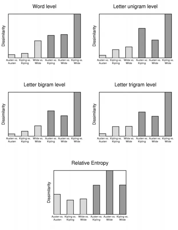 Figure 7.3: Results for the chapterwise comparison of the three novels with a