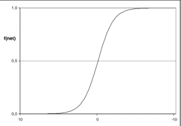 Figure 3. The sigmoid function. The x-axis show the weighted sum, the y axis the value returned  by the function