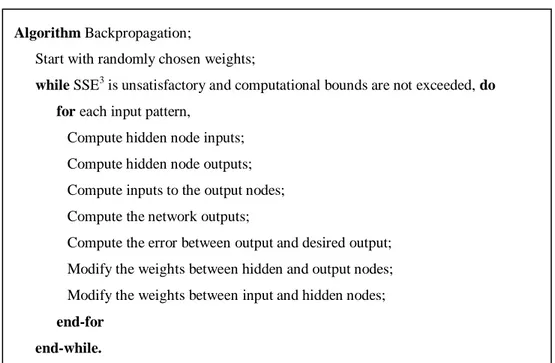 Figure 4. Backpropagation algorithm (adapted from Mehotra el al., 1997, p.76). 