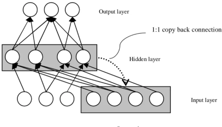 Figure 5. Elman’s (1990) recurrent neural network. The hidden layer activation is copied back to  the states nodes in the input layer