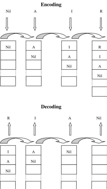 Figure 9. Last – In - First – Out mechanism. Encoding a symbol into the hidden layer of RAAM is  analogous to adding a plate to the cafeteria plate holder, the symbol is pushed onto the hidden 