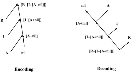 Figure 11. Encoding and decoding in RAAM: The left picture illustrate the encoding of the  sequence AIR, and the right picture illustrates the decoding of the same sequence