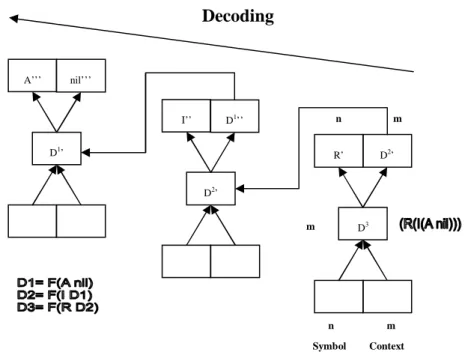 Figure 13. Decoding distributed representations in RAAM. The network is viewed in three  different time-steps decoding the sequence AIR