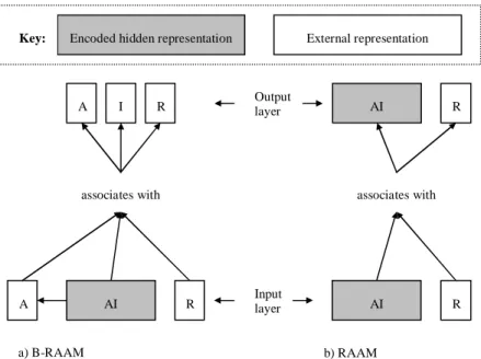Figure 16. B-RAAM associates a time-delayed encoder input (partly drawn from the hidden  layer) to its decoded constituent parts during learning