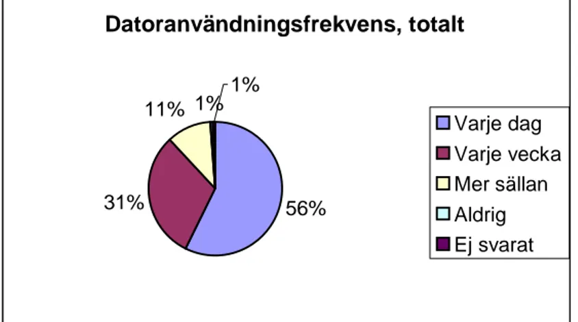 Diagram redovisade per fråga 