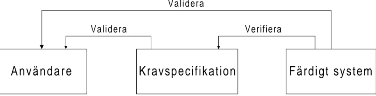 Figur 2.2, validering och verifiering av kravspecifikation och system.