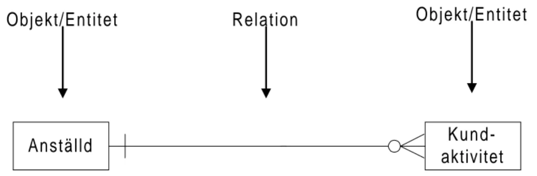 Figur 2.3, ER-modellering, efter Axelsson och Ortman (1990)