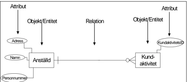 Figur 5.3, EAR-modellering, efter Axelsson och Ortman (1990).