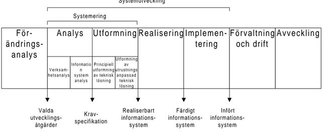 Figur 2.1, livscykelmodellen, efter Andersen (1991).