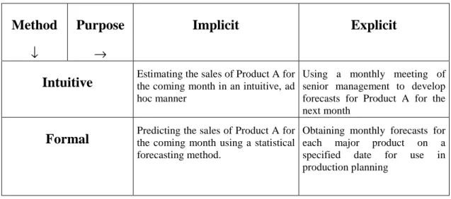 Table 1: Categorising Forecasting Possibilities, from (Makridakis &amp; Wheelwright, 1987)