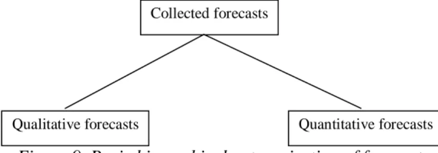 Figure 9 displays the basic categorisation of forecasts that is described in Chapter 2