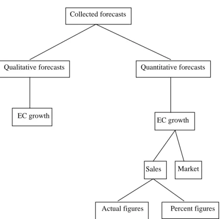 Figure 11. Hierarchical description of categories