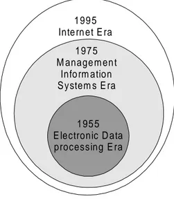 Figure 2: Development of information technologies (Seldon, 1997)