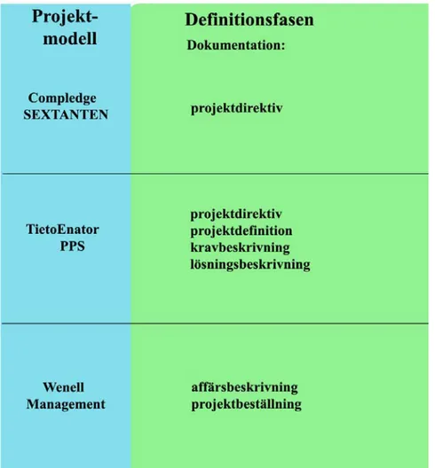 Figur 8: Metamodell över definitionsfasen. I Sextanten ingår följande dokumentation: