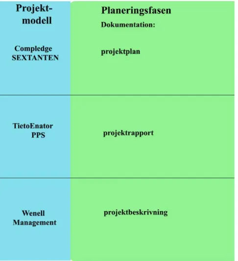 Figur 9: Metamodell över planeringsfasen.  I Sextanten ingår följande dokumentation: