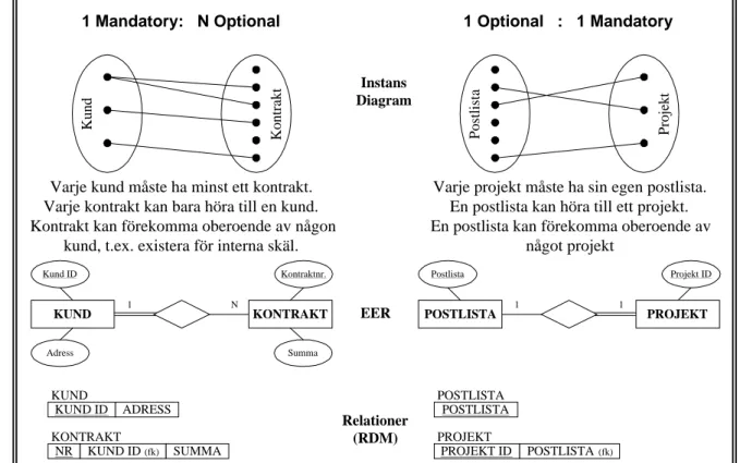 Figur 3: Ett exempel på översättning av EER relationer till FK referenser.