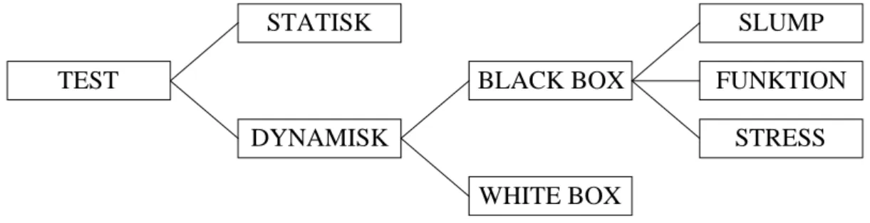 Figur 5: Olika testmetoder Statisk test: