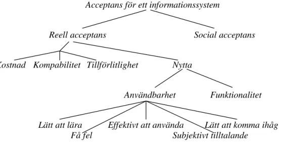 Figur 2: Acceptans för ett informationssystem (efter Nielsen, 1993 i Gulliksen &amp;  Göransson, 2002, s