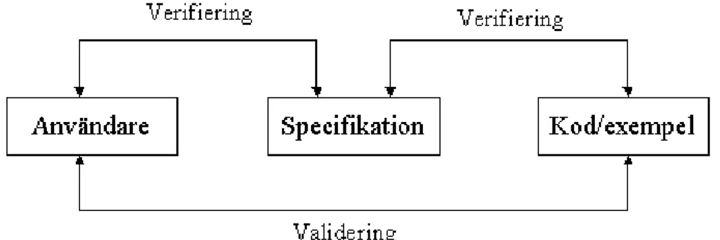 Figur 16. Exempel på hur verifiering och validering kan användas. 