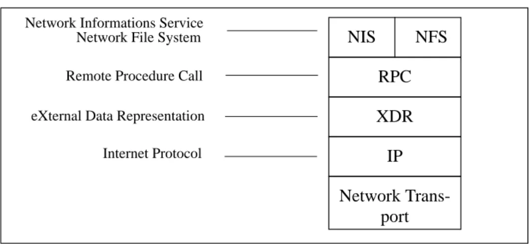 Figur 1: NFS och NIS beroende av RPC.