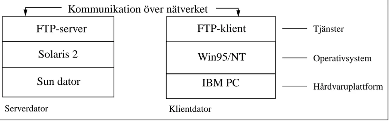 Figur 2: Exempel på IDAs klient/server arkitektur. 3.1.5  Applikationer som berörs
