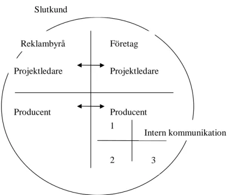 Figur 7: Illustration av resonemang kring olika roller och kommunikationsvägar i ett projekt hos  Företag A