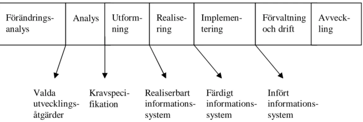Figur 1: Livscykelmodellen enligt Andersen (1994) 