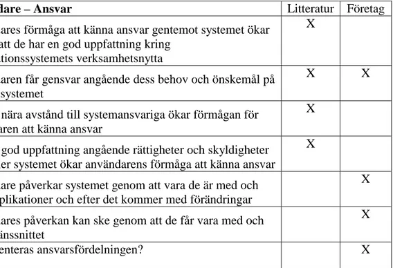 Tabell 3. Användaren och dess ansvar 