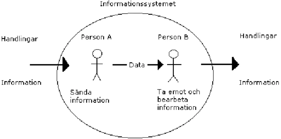 Figur 1. Ett mycket enkelt informationssystem (Andersen, 1994, sid 17) 