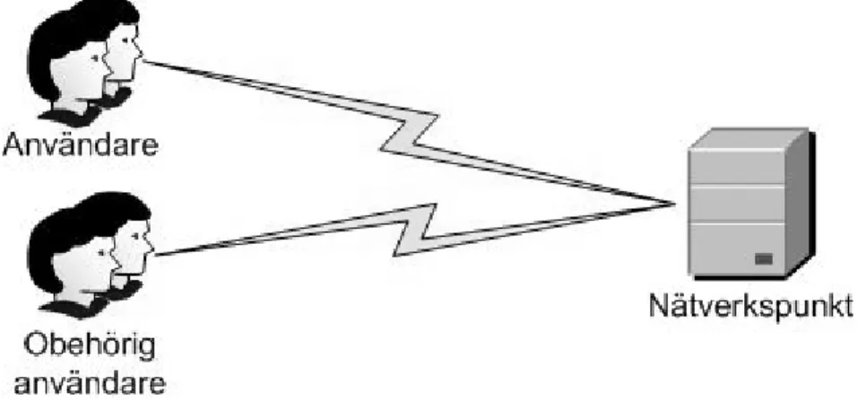 Figur 3. Visar avlyssning på trådlöst nätverk. (Efter: Maxim &amp; Pollino, 2002, s.48) 