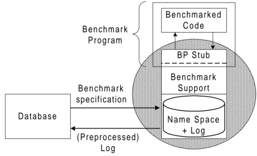 Figure 7 Benchmark support system
