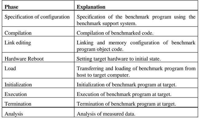 Table 1 Benchmark phases