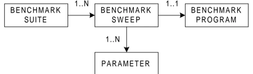 Figure 9 Benchmark organization