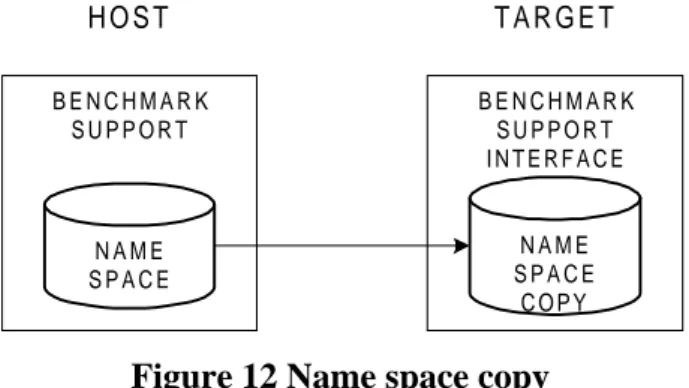 Figure 13 Remote access to name space