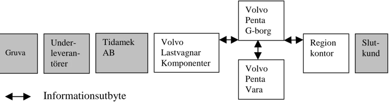 Figur 9 Informationsutbytet för Volvo Penta i Göteborg