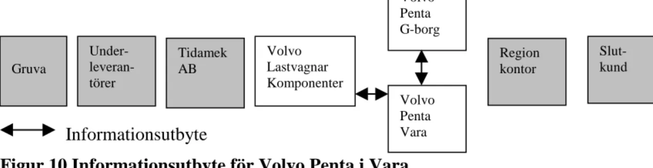 Figur 10 Informationsutbyte för Volvo Penta i Vara