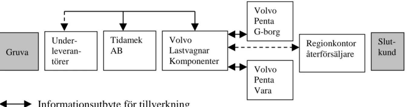 Figur 11 Informationsutbyte för Volvo Lastvagnar Komponenter