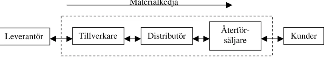 Figur 1 visar att en leveranskedja egentligen består av två kedjor – en materialkedja och en informationskedja (Christopher, 1998)