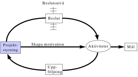 Figur 2.2 Projektstyrning i ett nötskal (Ander et al, 1989, s 84)