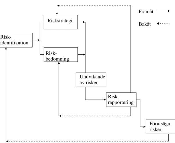 Figur 2.6 Arbetsgången för de olika stegen (Karlok, 1996, s 42)