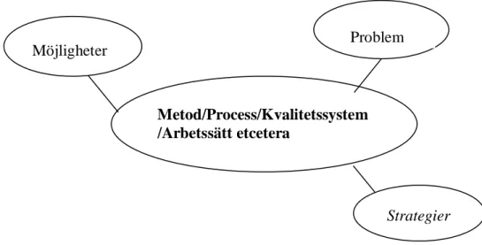 Figur 5 nedan bygger på den schematiska bild som introducerades i kapitel 2.4.3 och i  detta kapitel kommer olika möjligheter och problem som kan finnas runt  metodanvändning att diskuteras