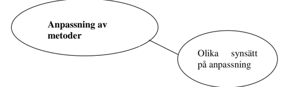 Figur 6 nedan är tänkt att ge en schematisk överblick över de begrepp som kommer  att diskuteras i följande kapitel