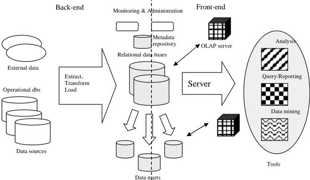 Figure 1. Example of an architecture of a Data Warehouse (Adopted from Chaudhuri  &amp; Dayal 1997, p.66)