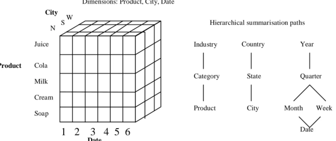 Figure 4. Example of multidimensional data. (Adopted from Chaudhuri and Dayal,  1997, p.68)