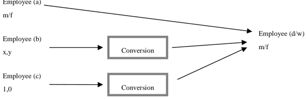 Figure 7.  Example of how to reformat data to achieve consistency. (Adopted from  Inmon et al