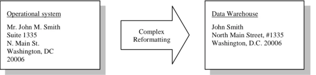 Figure 9. Example of complex reformatting (Adopted from Gleason 1997, p.166). 