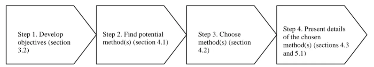 Figure 12. The four-step process presented by Berndtsson et al. (2002) The Figure  gives additionally an indication about how the process is connected to the different  sections