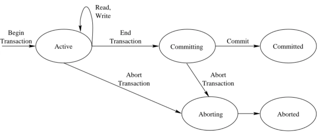 Figure 2: State transition diagram for transaction execution.