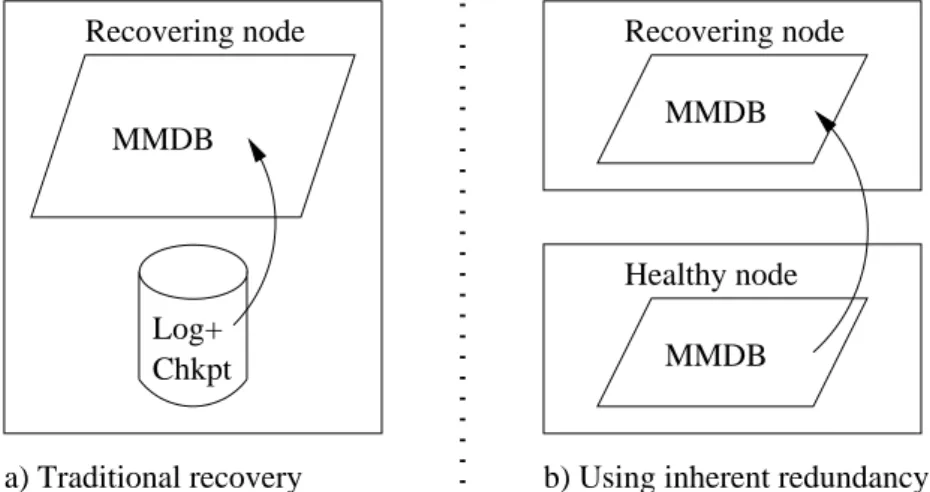 Figure 3: a) Traditionally, recovery processing uses redundant data on disk. b) In a fully replicated distributed database redundancy is inherent.