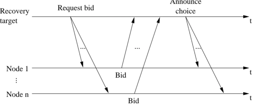 Figure 6: A bidding process is used to select a recovery source.